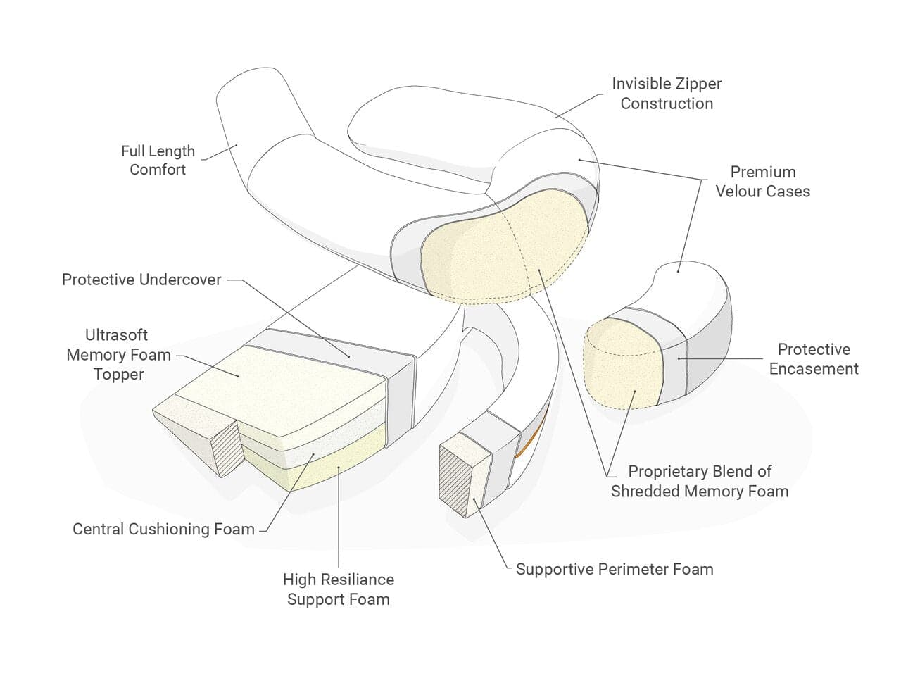 MedCline pillow system diagram highlighting memory foam layers, body pillow, and protective covers