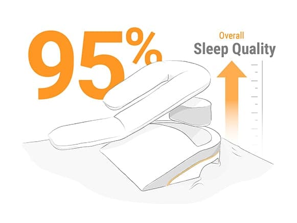 Graphic showing 95% of users report improved sleep quality with the MedCline system